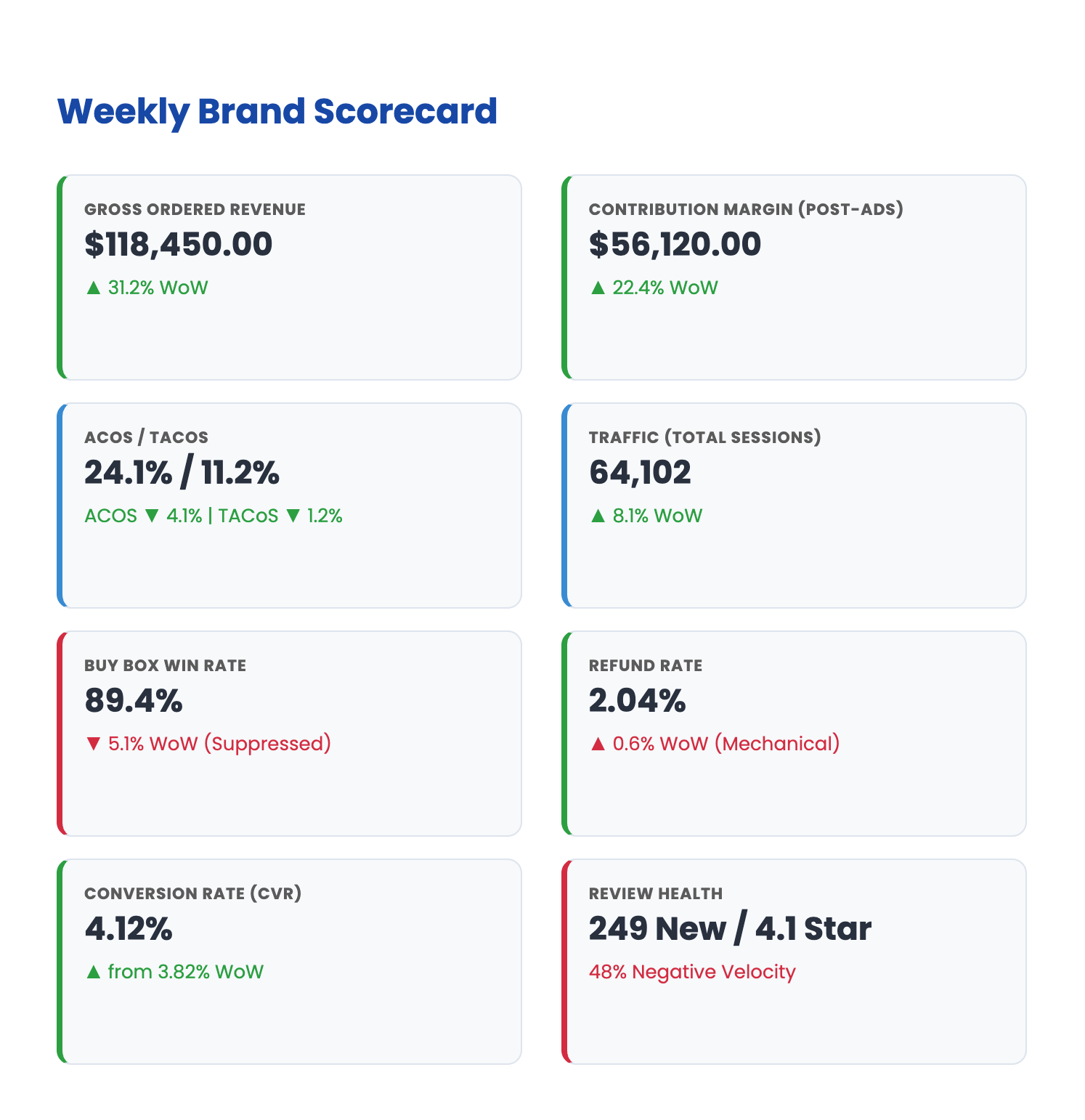Weekly Brand Scorecard Weekly Brand Scorecard